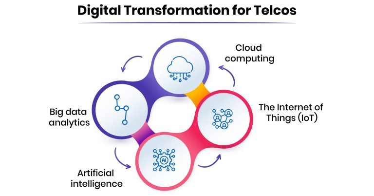Exploring Telecom Management Digital-Direction.com: Revolutionizing Communication Solutions