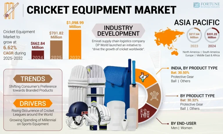 Sustainable cricket equipment trends That Are Changing the Game